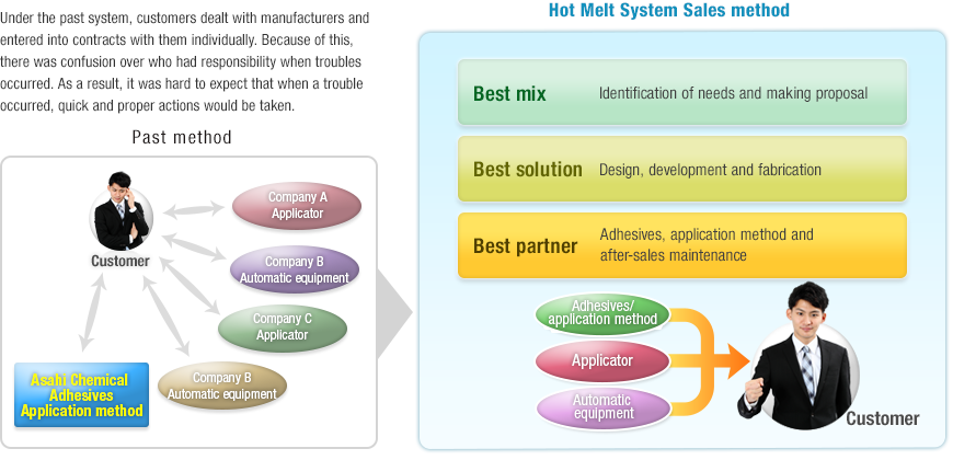 figure:Hot Melt System Sales method